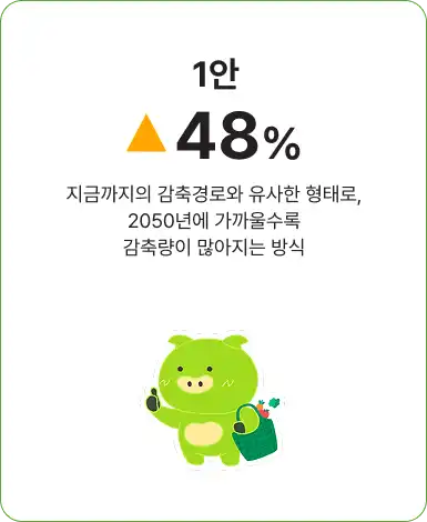 1안 ▲48% 중후반 지금까지의 감축경로와 유사한 형태로, 2050년에 가까울수록 감축량이 많아지는 방식