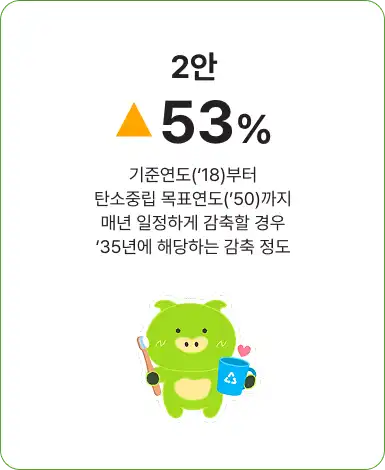 2안 ▲53% 기준연도(‘18)부터 탄소중립 목표연도(’50)까지 매년 일정하게 감축할 경우 ‘35년에 해당하는 감축 정도
